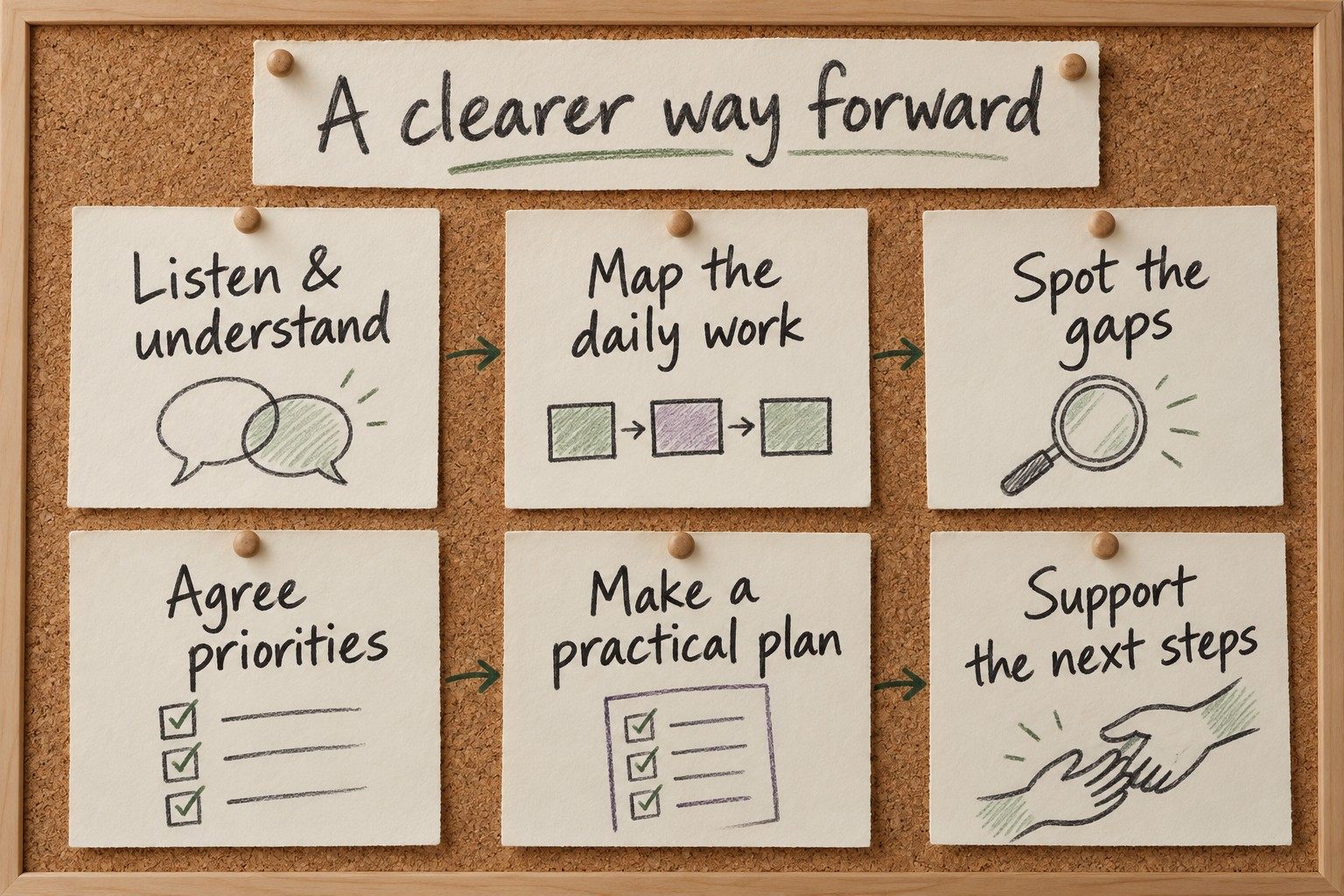 Handwritten consultancy plan on a cork board: listen and understand, map the daily work, spot the gaps, agree priorities, make a practical plan and support the next steps.